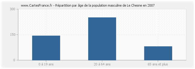 Répartition par âge de la population masculine de Le Chesne en 2007